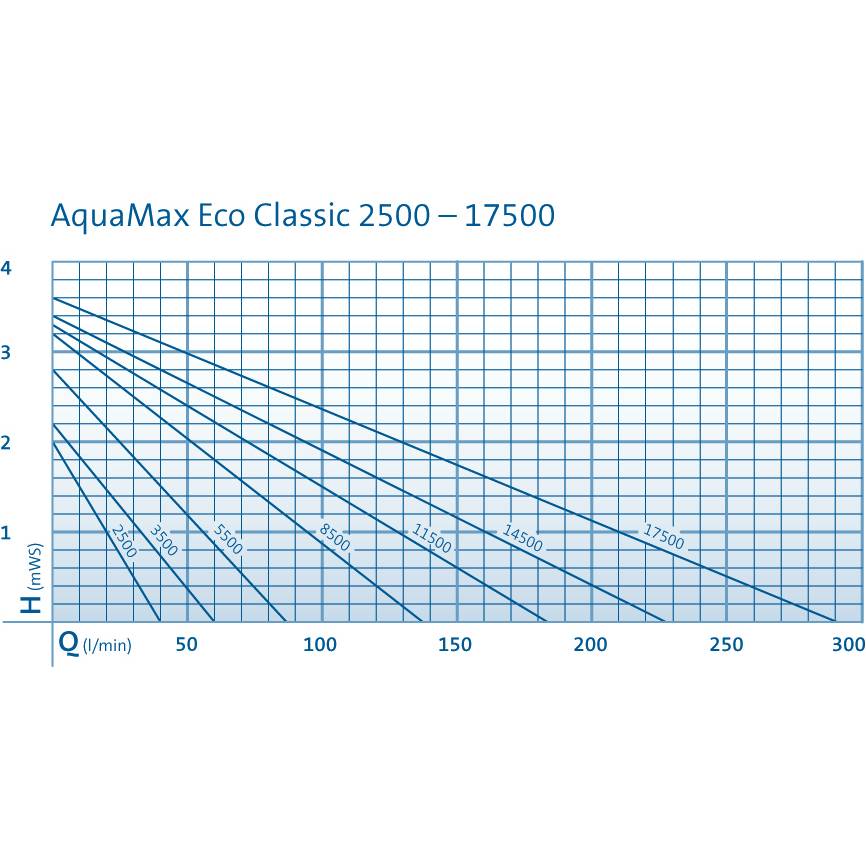 AquaMax Eco Classic 5500 Filter- und Bachlaufpumpe