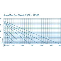 AquaMax Eco Classic 5500 Filter- und Bachlaufpumpe