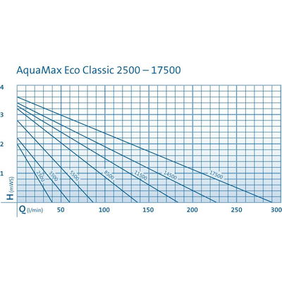 AquaMax Eco Classic 5500 Filter- und Bachlaufpumpe